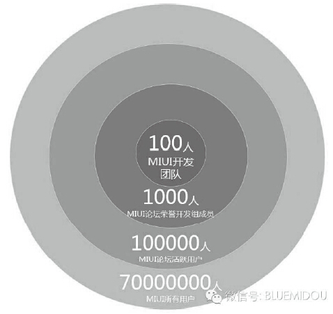 MIUI的10万人互联网开发团队模型
